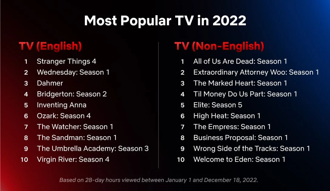 Опубликован топ самых успешных сериалов и фильмов Netflix за 2022 год Опубликован топ самых успешных сериалов и фильмов Netflix за 2022 год