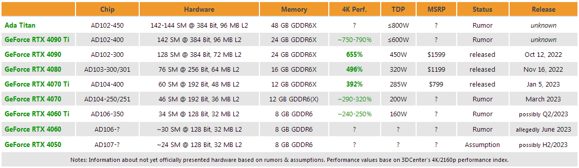 GeForce RTX 4070 не дотягивает до RTX 3080 на 10 ГБ