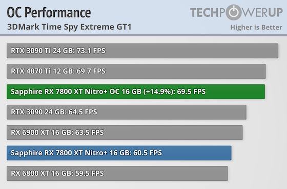 Видеокарты AMD RX 7800 XT и RX 7700 XT очень хорошо разгоняются