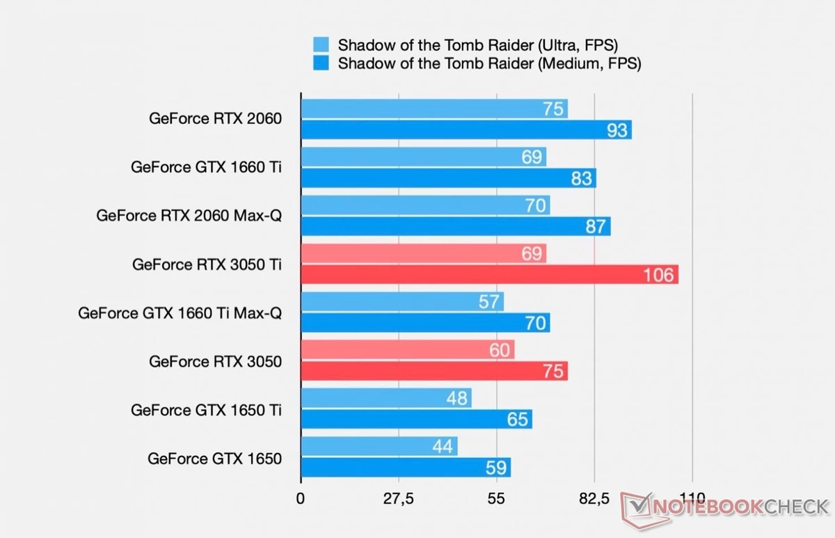 Бенчмарки RTX 3050 Ti и RTX 3050 показывают значительный прирост производительности относительно GTX 1650 Ti