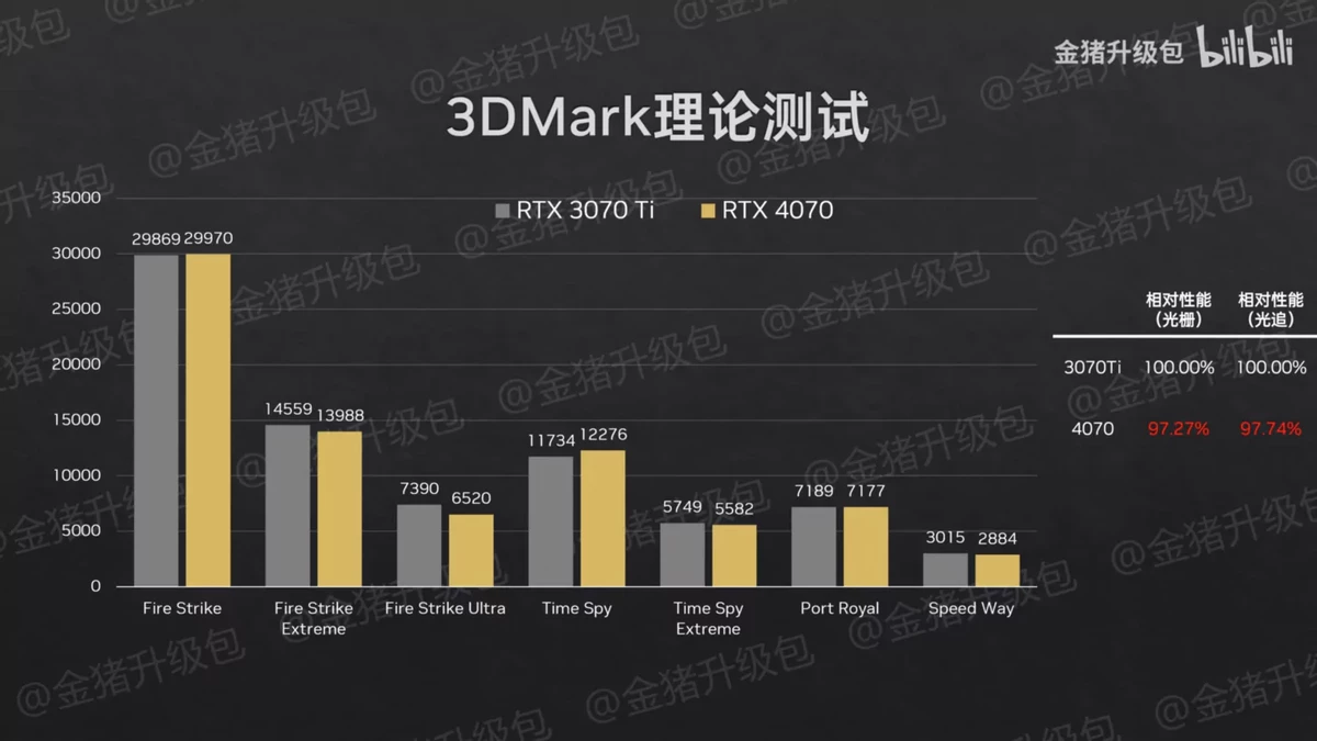 Первые бенчмарки мобильных RTX 4070, RTX 4060, RTX 4050