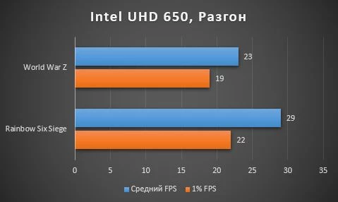 Обзор Intel Core i7-11700K ч. 2 - тестирование Intel® UHD Graphics 750, разгон, Resizable BAR