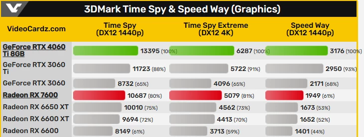 RX 7600 и RTX 4060 Ti протестировали в 3DMark
