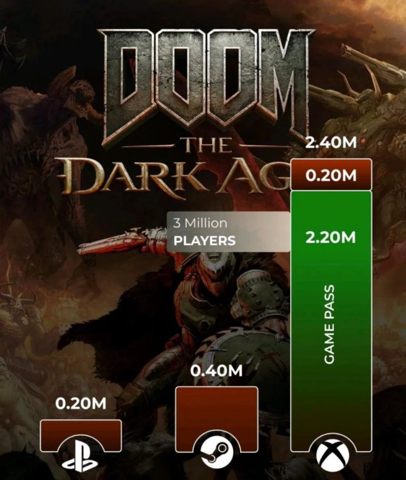 Продажи DOOM: The Dark Ages не впечатляют — аналитики посчитали примерные цифры Продажи DOOM: The Dark Ages не впечатляют — аналитики посчитали примерные цифры