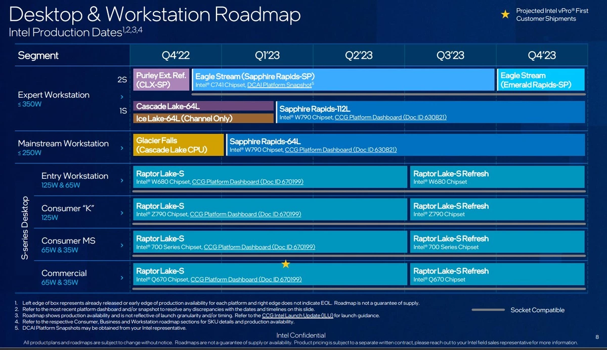 Рефреши Intel Raptor Lake требуют еще больше энергии Рефреши Intel Raptor Lake требуют еще больше энергии
