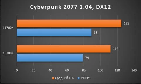 Обзор процессора Intel Core i7-11700K, тестирование в играх, сравнение с 10700K ч.1