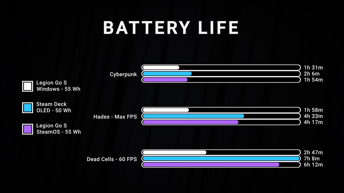 Lenovo Legion Go S на SteamOS работает до двух раз дольше, чем на Windows 11, с прибавкой к/с до 27,5%