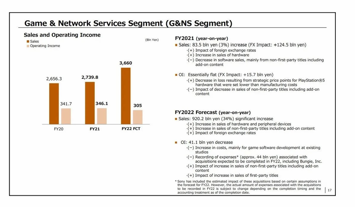 Компания Sony опубликовала финансовый отчет за 2021 год