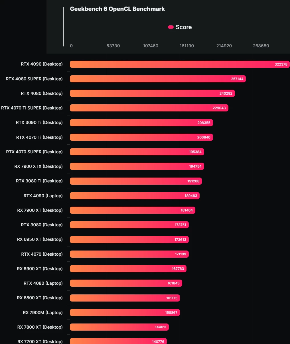 RTX 4080 SUPER лишь немного быстрее обычной RTX 4080