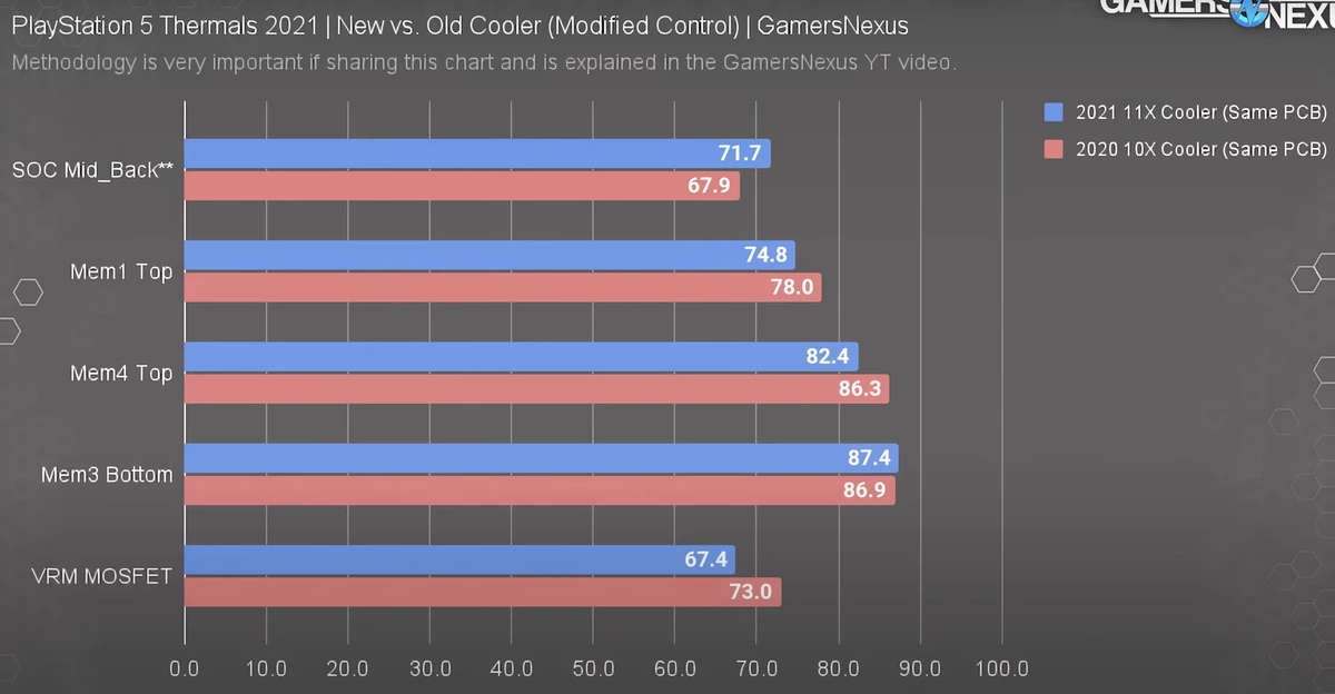 Digital Foundry вместе с Gamers Nexus протестировали новую PS5