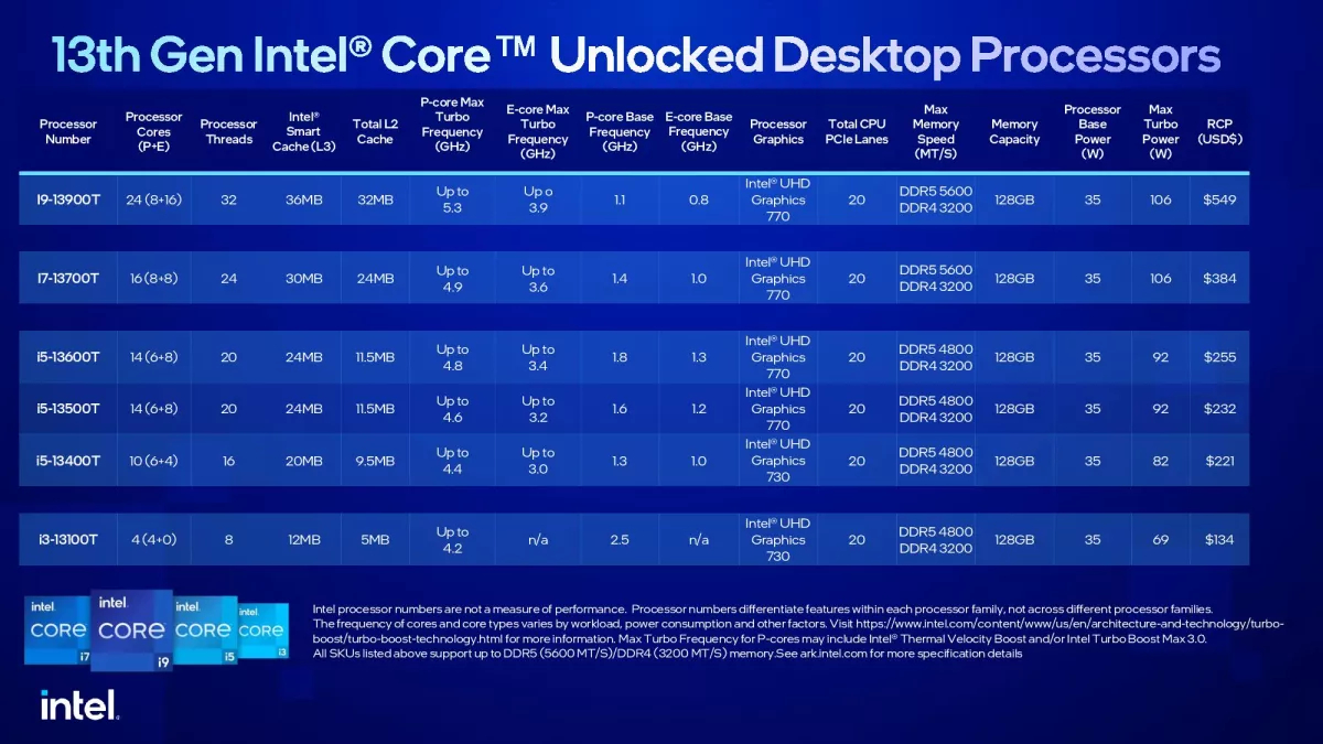 65-ваттные Intel Core 13 поколения горячее и дороже своих предшественников