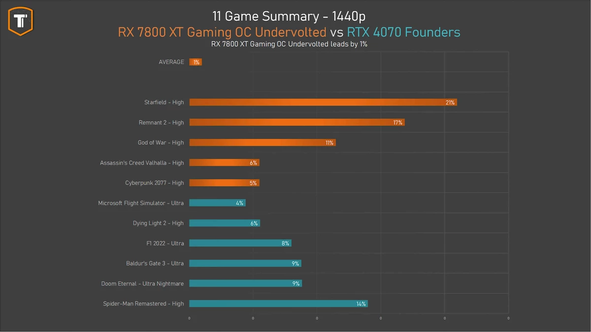 AMD RX 7800 XT после андервольта потребляет всего 200 Вт и все равно не уступает RTX 4070