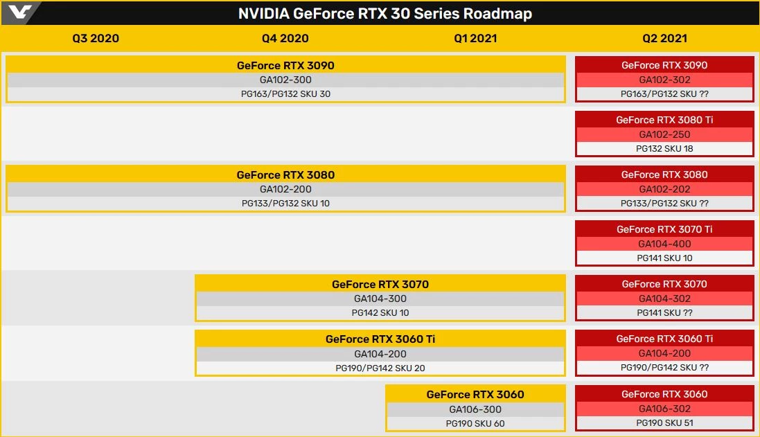 В мае все новые чипы NVIDIA RTX 3000 получат ограничители майнинга