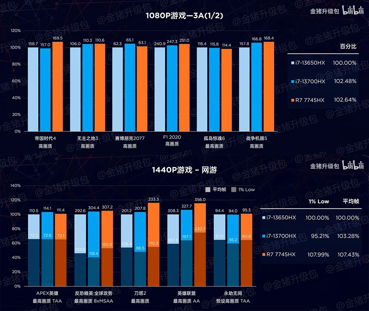 8-ядерный AMD R7 7745HX уничтожил 16 и 14-ядерных Intel 13 поколения