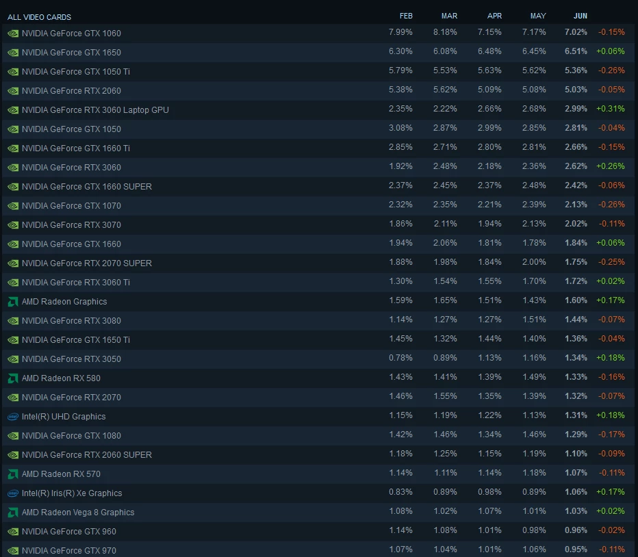 Steam опубликовал рейтинг видеокарт за июнь Steam опубликовал рейтинг видеокарт за июнь