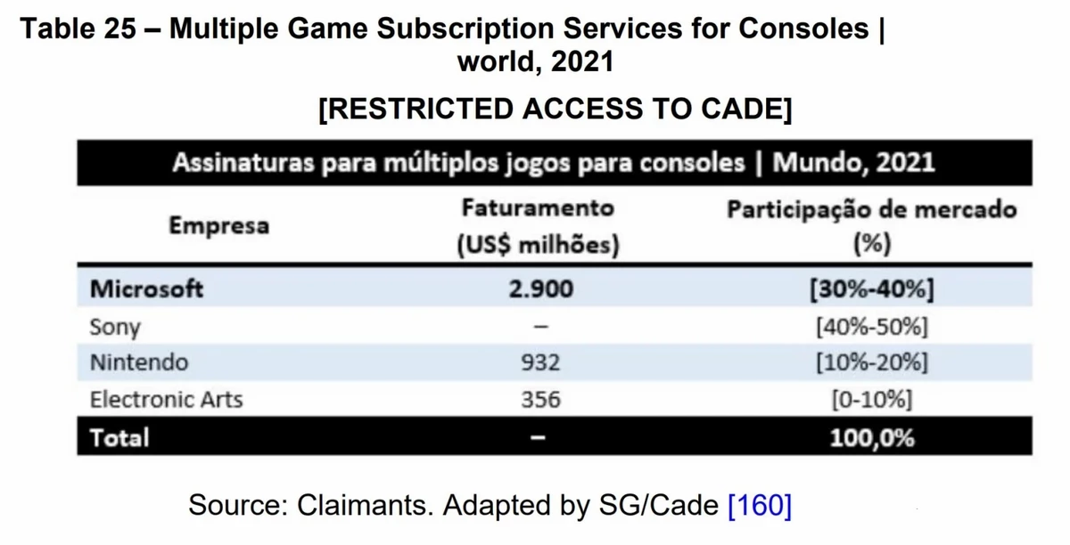 За 2021 год Microsoft удалось заработать почти 3 миллиарда долларов на Xbox Game Pass