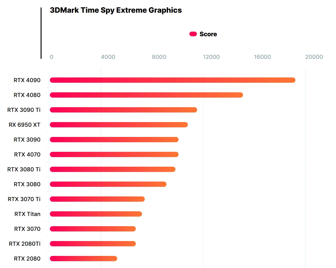 NVIDIA RTX 4070 примерно равна RTX 3090, а RTX 4080 значительно быстрее RTX 3090 Ti