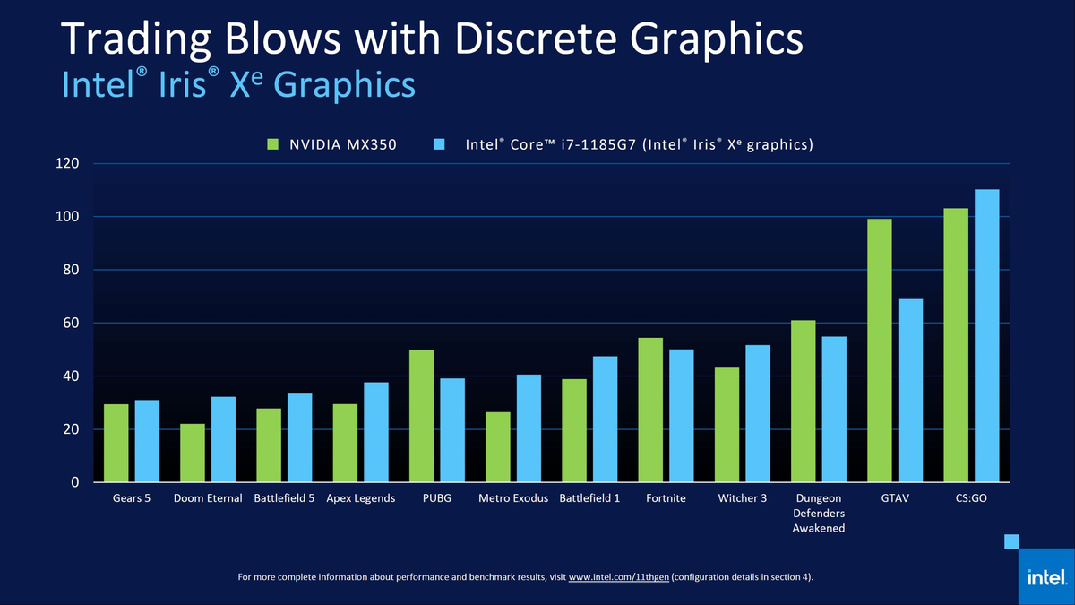 Intel демонстрирует прогресс в графике Iris Xe в играх