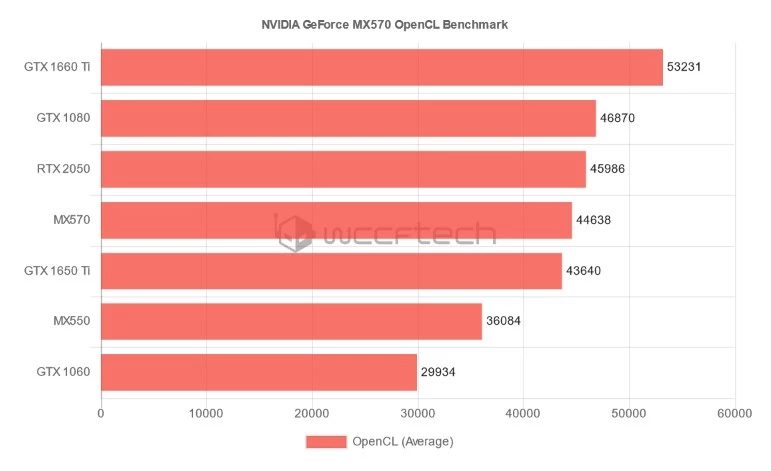 Видеокарта NVIDIA GeForce MX570 оказалась почти равна по производительности RTX 2050