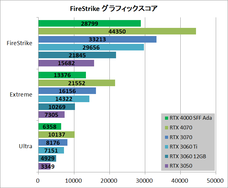 NVIDIA RTX 4000 SFF быстрее RTX 3060 при всего 70 Вт потребления
