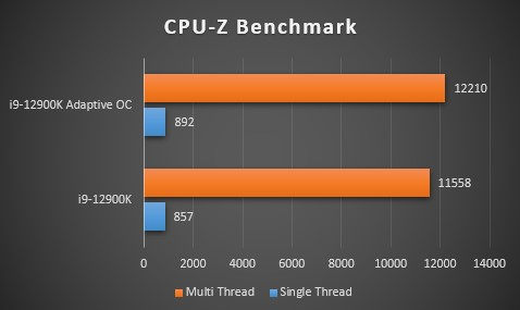 Intel Core i9-12900K в разгоне: игры, бенчмарки, температуры и энергопотребление