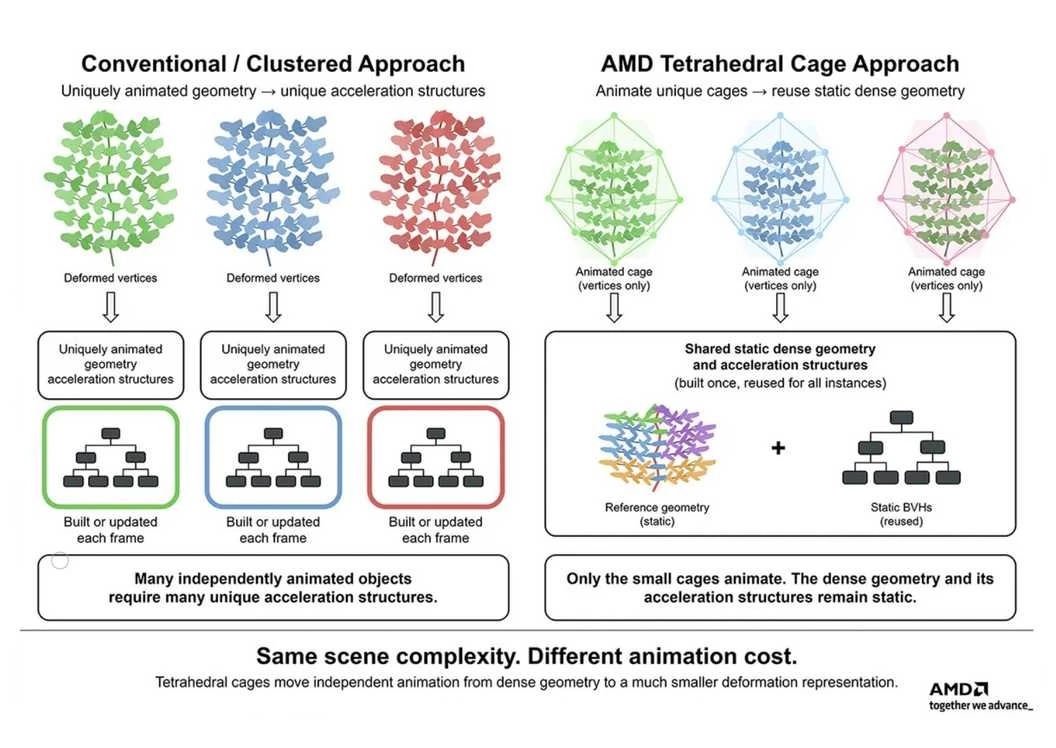 Ray tracing breakthrough: AMD launches tetrahedral cage technology to reduce graphics memory consumption Ray tracing breakthrough: AMD launches tetrahedral cage technology to reduce graphics memory consumption