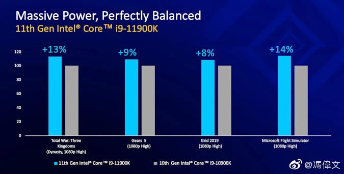 Intel Core i9-11900K на 11% быстрее i9-10900K в играх