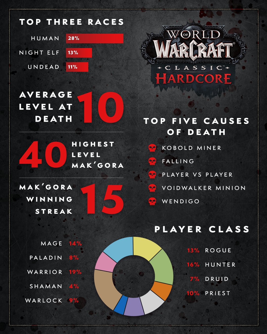 Blizzard опубликовала статистику хардкорных серверов MMORPG World of Warcraft Classic