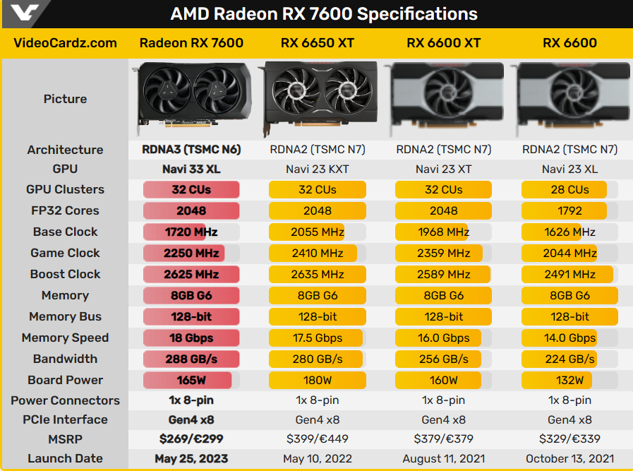 AMD RX 7600 получит рекомендуемую цену в 269 долларов