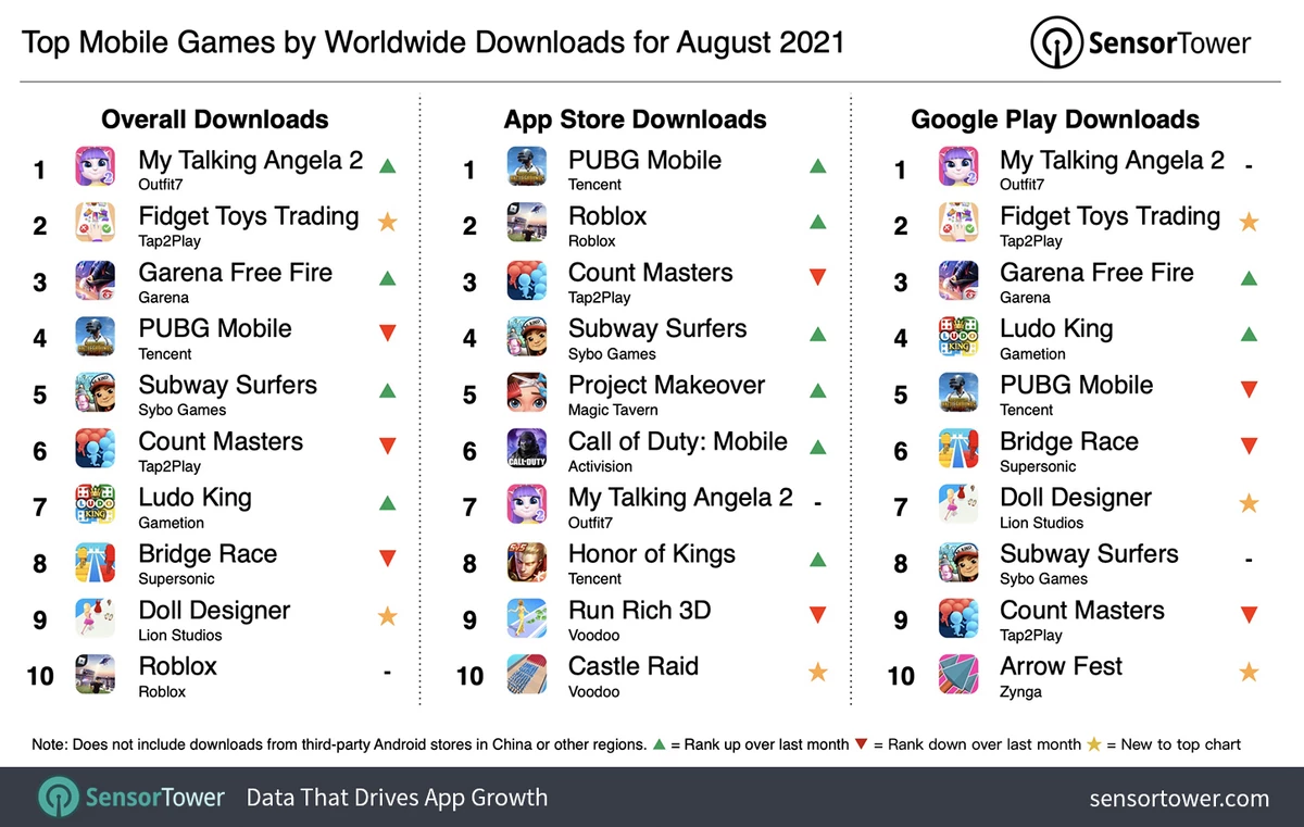 Самые скачиваемые и прибыльные мобильные игры за август 2021
