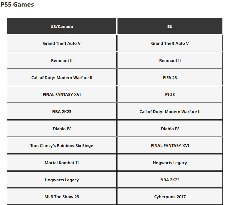 Самые скачиваемые игры на консолях PlayStation за июль