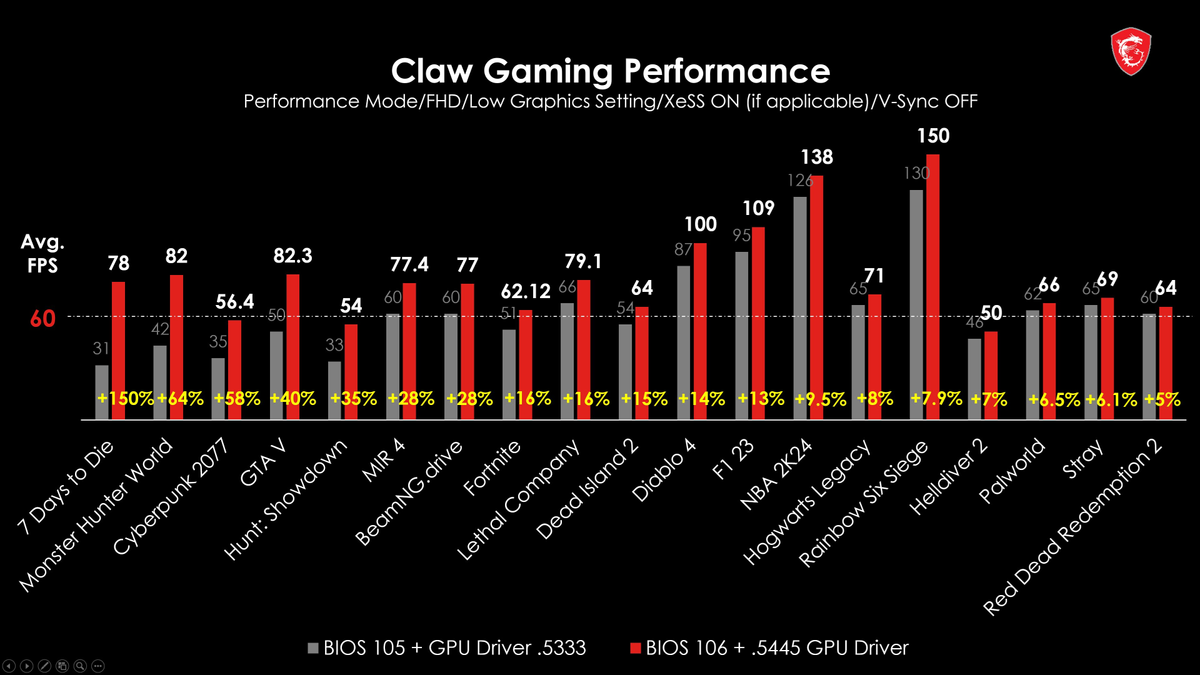 MSI CLAW стала быстрее в играх на величину до 150%