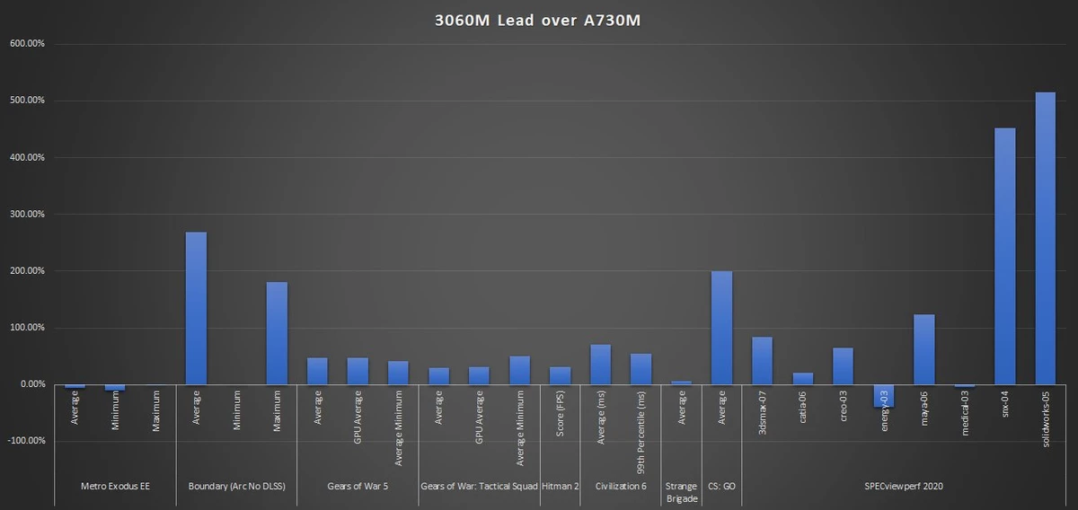 Насколько RTX 3060M быстрее, чем Intel A730M в процентах