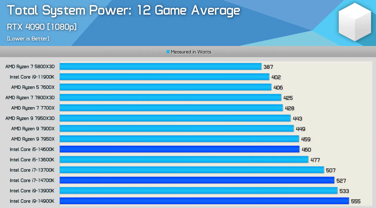 AMD Ryzen 7000X3D доминируют над новыми Intel Core 14 поколения в играх