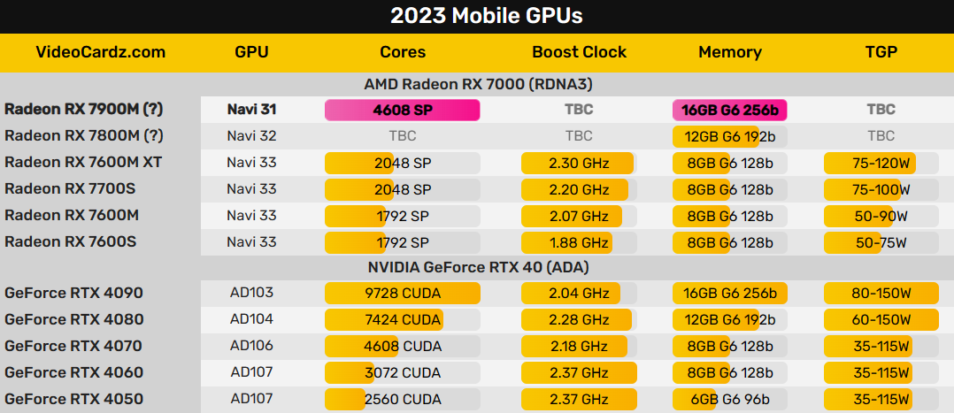 Старшие мобильные видеокарты AMD Radeon RX 7900M близки к релизу