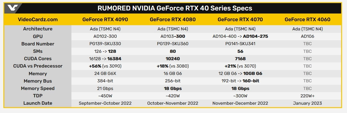 Свежий инсайд раскрывает данные видеокарт RTX 40XX