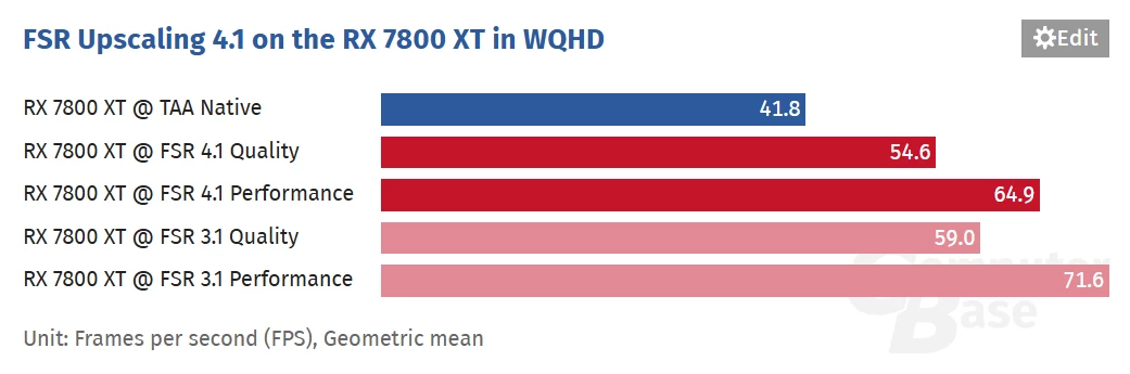 FSR 4.1 на RX 7000 стоит на 14% дороже, чем FSR 3.1, но и качество изображения в разы лучше FSR 4.1 на RX 7000 стоит на 14% дороже, чем FSR 3.1, но и качество изображения в разы лучше