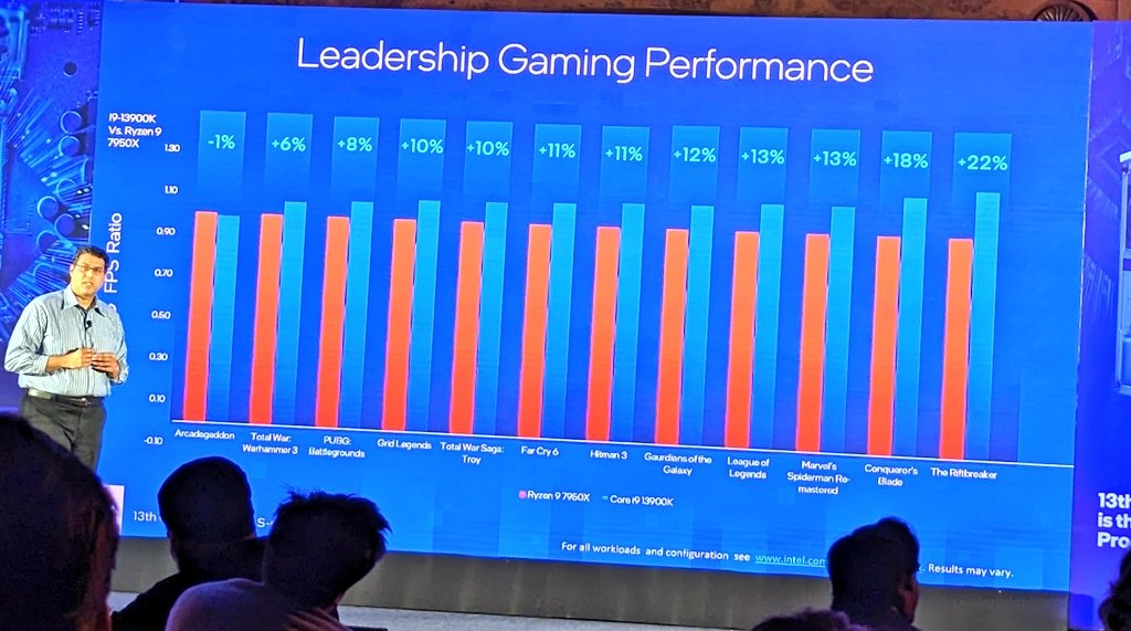 Intel заявляет об 11% преимуществе i9-13900K над AMD R9 7950X в играх