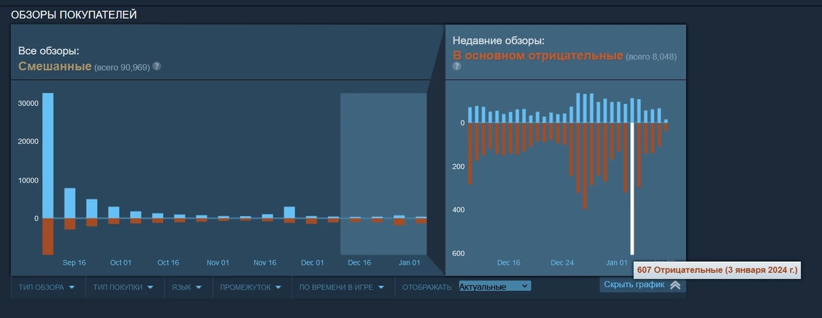 Геймеры не распознали иронию с наградой за инновационный геймплей Starfield в Стиме и устроили ревью-бомбинг