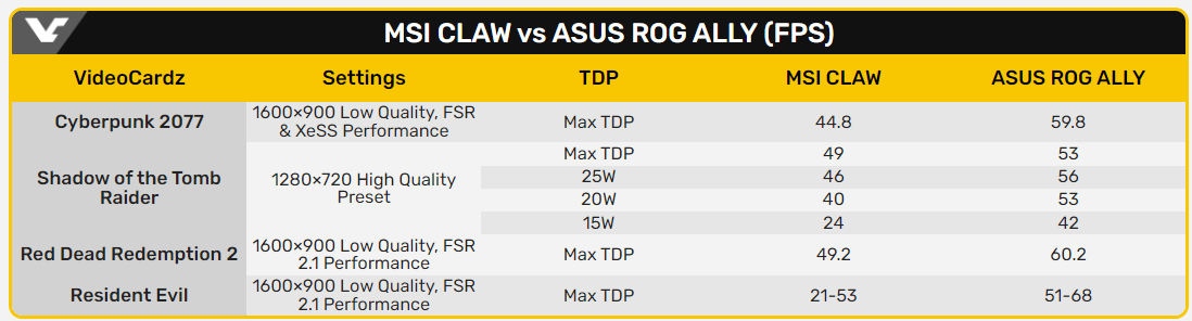 У MSI Claw не получается догнать ASUS ROG Ally в первых игровых тестах