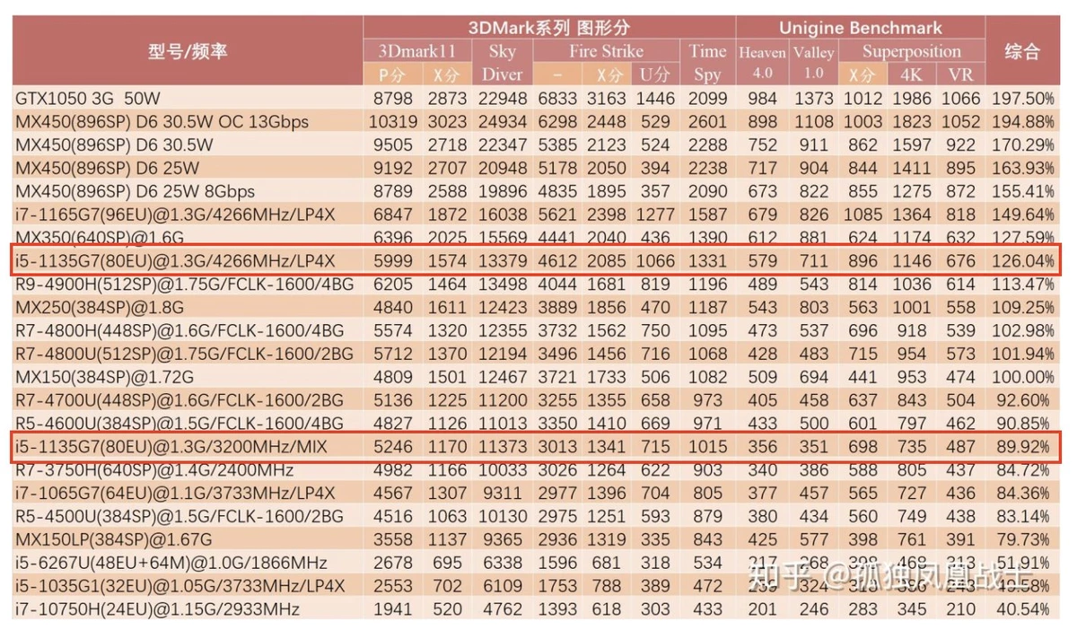 Процессоры Intel 11 поколения - Тесты китайского издания