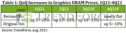 Цены на видеокарты NVIDIA и AMD не должны больше расти. Цены на GDDR6-память падают