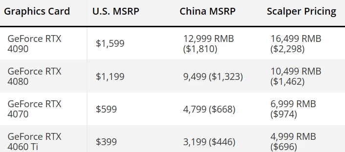 Перекупы выкупили все NVIDIA RTX 40 Founders Edition в Китае
