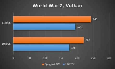 Обзор процессора Intel Core i7-11700K, тестирование в играх, сравнение с 10700K ч.1