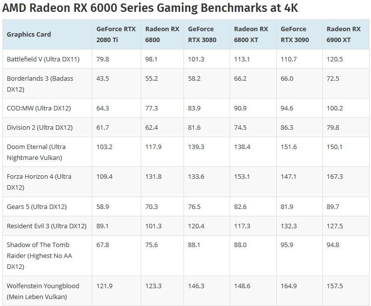 [Официально] Новые данные о производительности видеокарт AMD Radeon RX 6000
