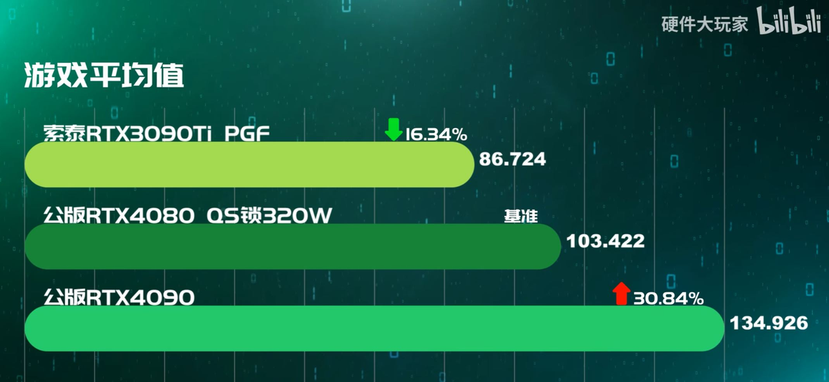NVIDIA RTX 4080 до 19% быстрее RTX 3090 Ti в первых игровых тестах