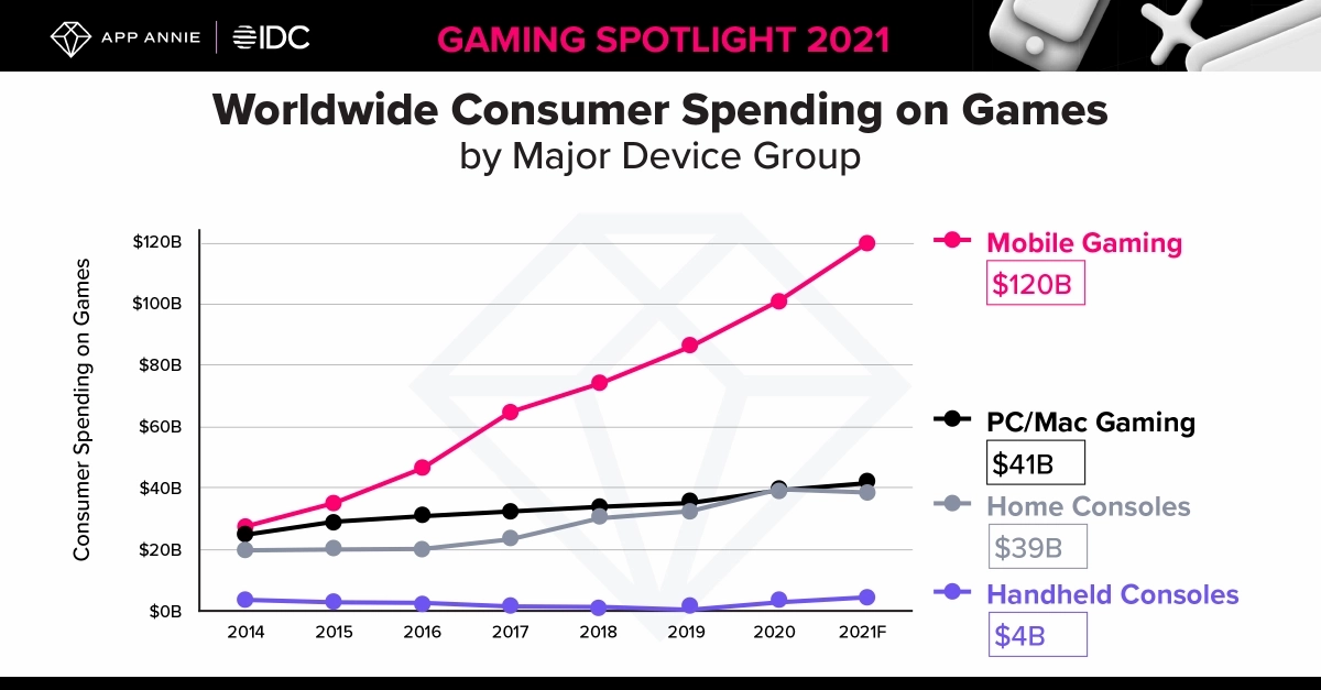 [Отчет] Затраты игроков на мобильные игры за первый квартал 2021 года