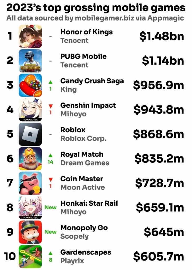 Ни «Геншин», ни «Хонкай» не смогли заработать и миллиарда в 2023 году — топ-10 самых прибыльных мобильных игр