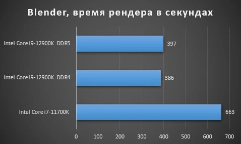 Обзор Intel Core i9-12900K, тестирование в играх, бенчмарках, сравнение DDR4 и DDR5