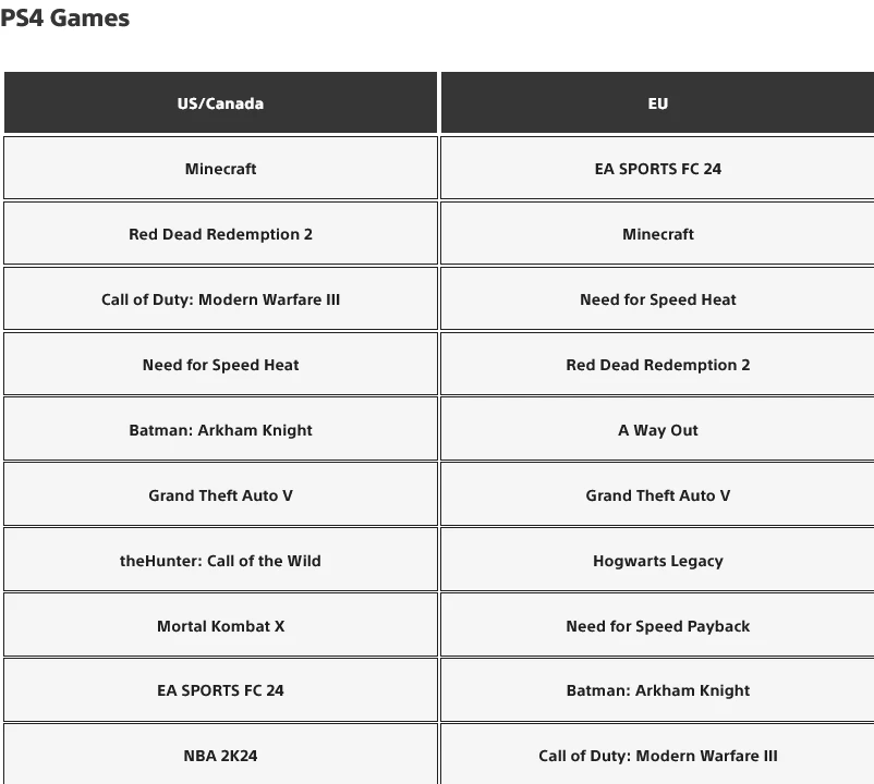 Самые скачиваемые игры на консолях PlayStation в январе 2024 года